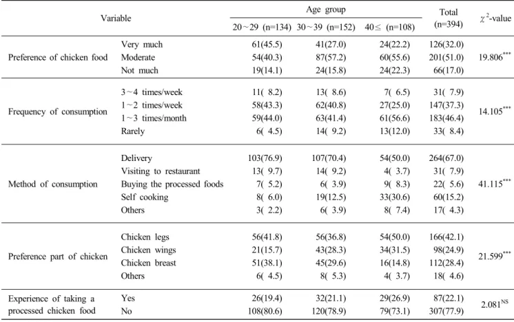 Table  3.  Consumption  of  chicken  foods N(%)