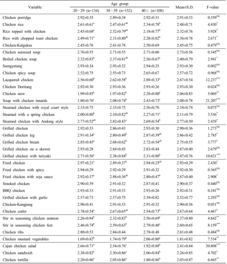 Table  4.  Recognition  of  the  chicken  menu