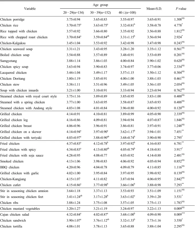 Table  5.  Preference  of  the  chicken  menu Variable Age  group Mean±S.D. F-value 20 ∼29(n=134) 30 ∼39(n=152) 40 ≤(n=108) Chicken  porridge  3.75±0.94 3.65±0.83 3.55±0.97 3.65±0.91 1.308 NS Chicken  rice  3.70±0.75 a 3.63±0.75 a 3.32±0.81 b 3.58±0.78 4.7