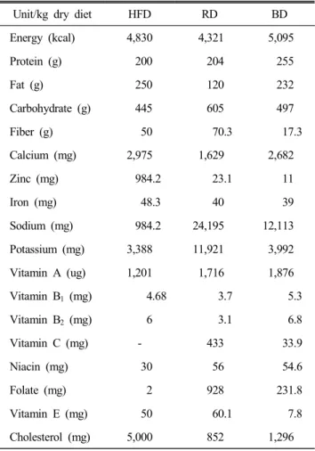 Table  3.  Nutrient  composition  of  experimental  diet