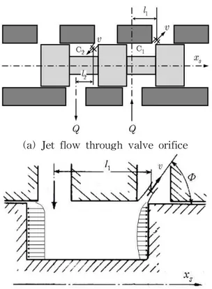 Fig. 2 Block diagram of the spool valve(a) Jet flow through valve orifice