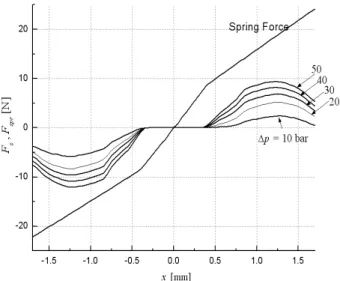 Fig. 16 Simulation model including the   data fileFig. 14 Estimatedunder various , and