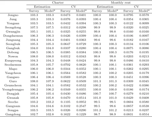 Table 3.3 survey-estimation and CV (coefficient of variation)
