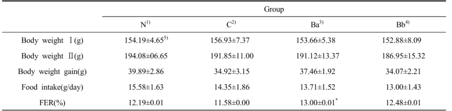 Table  2.  Body  weight  gain,  food  intake  and  FER  during  the  experimental  periods  Group