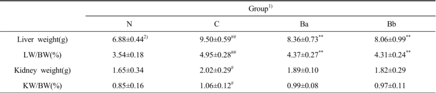 Table  3.  Organ  weights  and  the  ratio  of  organ  weights  to  body  weight Group 1) N C Ba Bb Liver  weight(g)  6.88±0.44 2) 9.50±0.59 ## 8.36±0.73 ** 8.06±0.99 ** LW/BW(%) 3.54±0.18 4.95±0.28 ## 4.37±0.27 ** 4.31±0.24 ** Kidney  weight(g) 1.65±0.34 