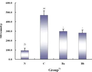 Fig.  1.  Effect  of  water  extract  of  black  tea  on  the  hydro- hydro-xyproline  content  in  liver  of  rats.