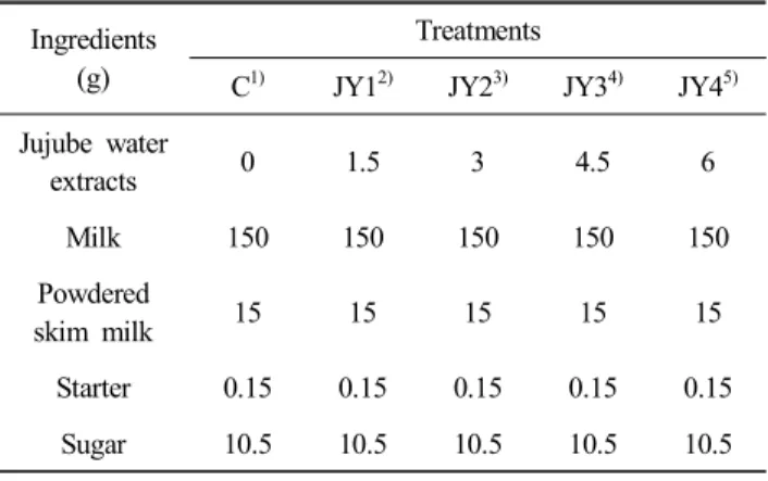 Table  1.  Composition  of  yogurt  added  jujube  water  extracts