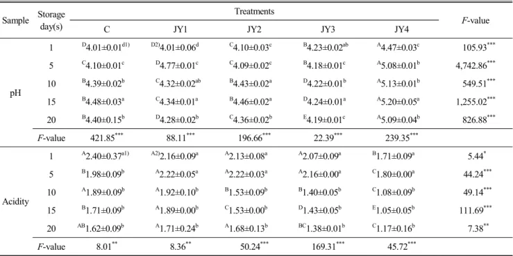 Table  3.  Changes  in  the  pH  and  acidity  of  yogurt  added  jujube  water  extracts  during  storage  at  4 ℃