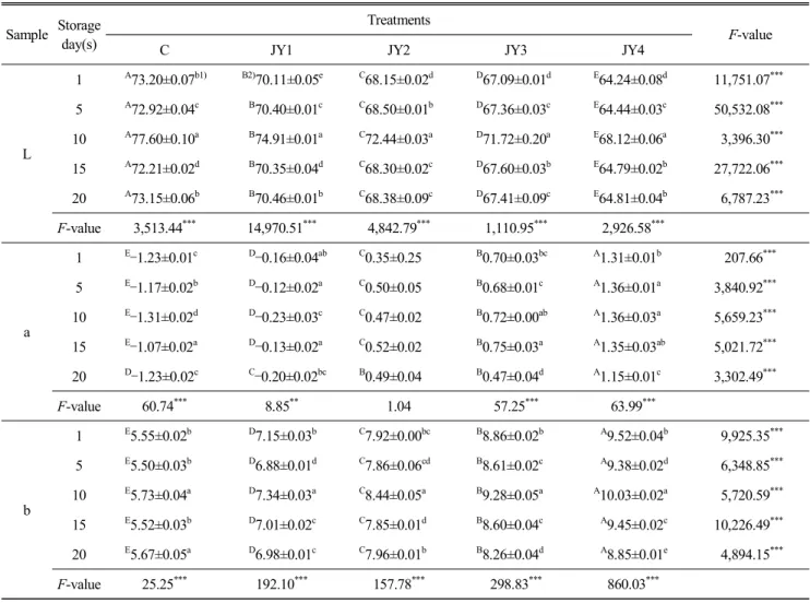 Table  4.  Changes  in  the  color(Hunter’s  L,  a,  and  b)  value  of  yogurt  added  jujube  water  extracts  during  storage  at  4 ℃