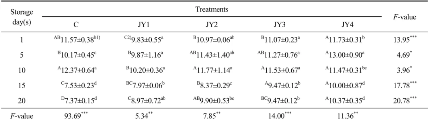 Table  6.  Changes  in  the  sugar  content  of  yogurt  added  jujube  water  extracts  during  storage  at  4 ℃ Storage
