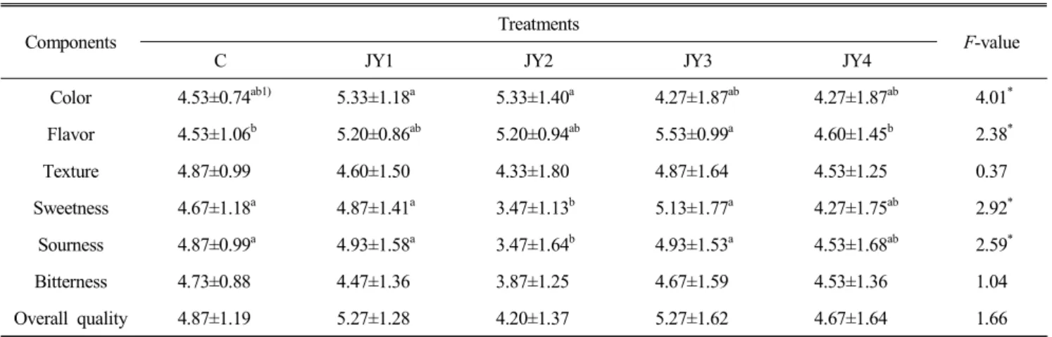 Table  7.  Sensory  test  of  yogurt  added  jujube  water  extracts 