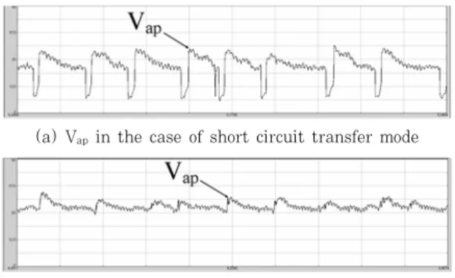 Table  3  Voltage  waveform  with  point  number  for  moving average point