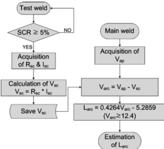 Fig. 10  Basic algorithm of arc length estimation