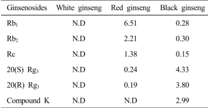 Table  2.  Compositions  of  ginsenosides  in  white,  red  and  black  ginseng                                                        (Unit:  mg/g)  Ginsenosides White  ginseng Red  ginseng Black  ginseng