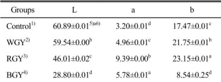 Table  3.  Color  value  of  yanggaeng  with  three  kinds  of  Korean  ginseng  Groups L a b Control 1) 60.89±0.01 5)a6) 3.20±0.01 d 17.47±0.01 c WGY 2) 59.54±0.00 b 4.96±0.01 c 21.75±0.01 b RGY 3) 46.01±0.02 c 9.39±0.00 b 23.15±0.01 a BGY 4) 28.80±0.01 d