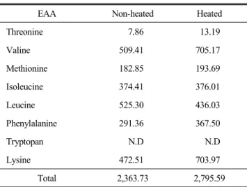 Table  5.  Contents  of  essential  amino  acid(EAA)  (unit  :  mg/100  g)