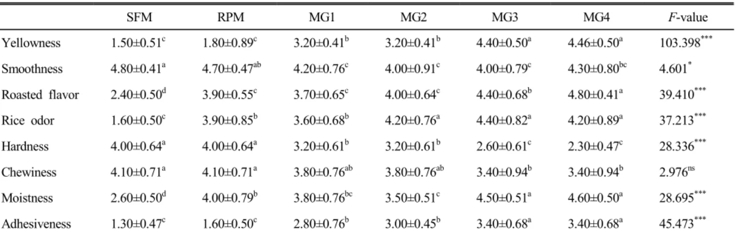 Table  8.  The  sensory  evaluation  for  preference  test  of  mandupi  with  various  goami  powder  levels