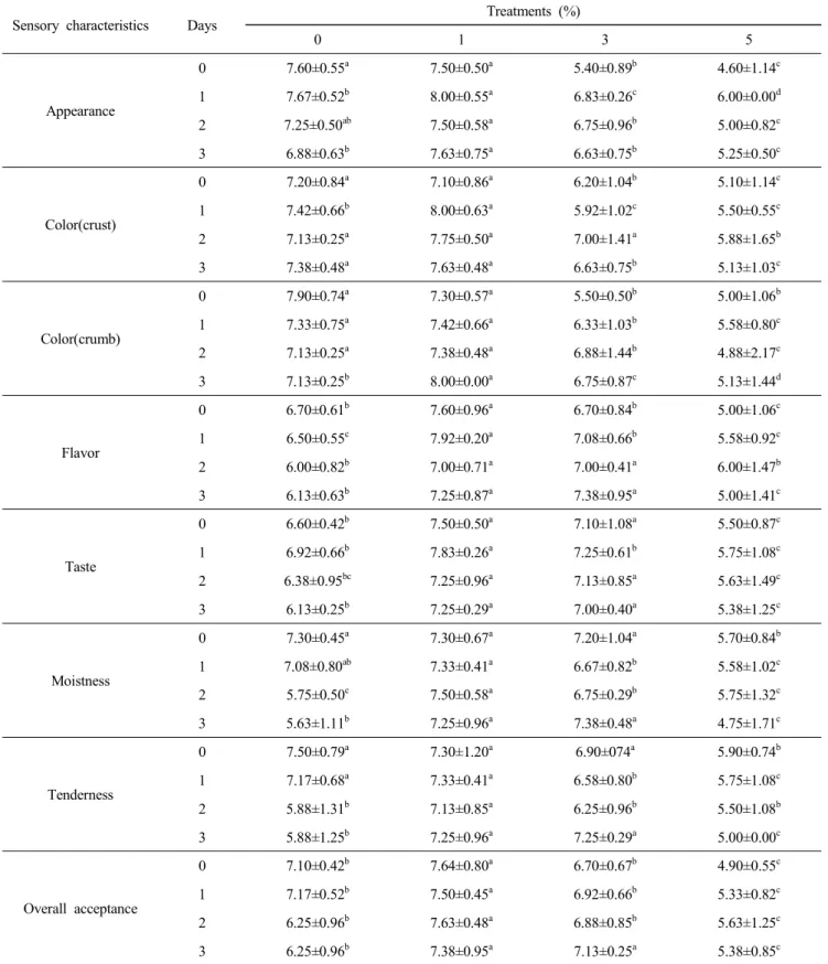 Table  7.  Sensory  evaluation  scores  on  sponge  cakes  prepared  with  various  levels  of  Opuntia  ficus-indica  var