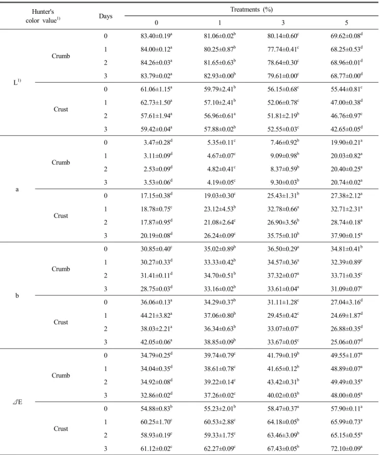 Table  5.  Changes  in  color  values  of  sponge  cakes  prepared  with  various  levels  of  Opuntia  ficus-indica  var
