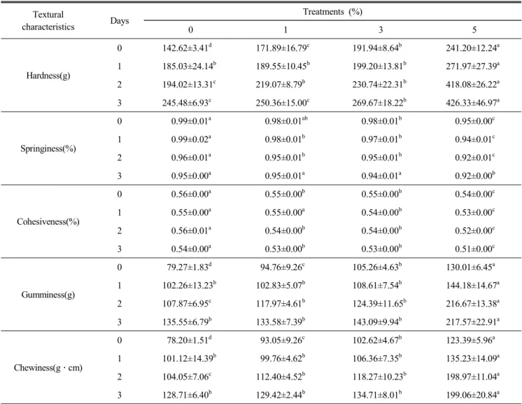 Table  6.  Textural  characteristics  of  sponge  cakes  prepared  with  various  levels  of  Opuntia  ficus-indica  var