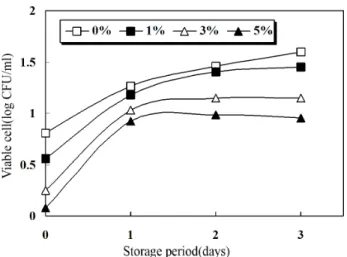 Fig.  3.  Changes  in  total  microbial  counts  of  sponge  cakes  prepared  with  various  levels  of  Opuntia  ficus-indica  var