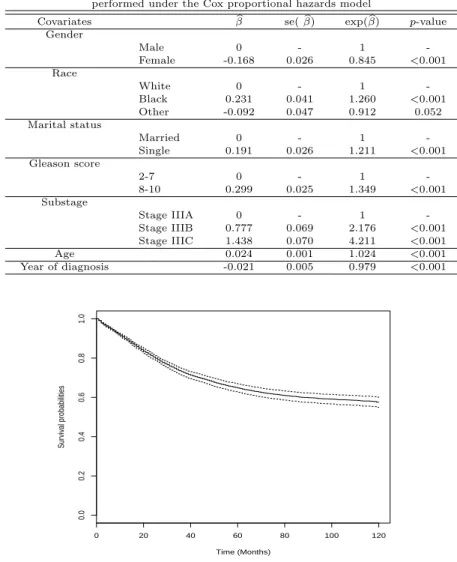 Figure 3.1 Estimated survival probabilities with 95% pointwise confidence intervals for a married white man aged 66 years diagnosed in 2005 with