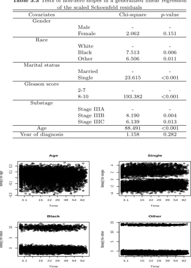 Table 3.3 Tests of non-zero slopes in a generalized linear regression of the scaled Schoenfeld residuals