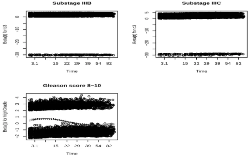 Figure 3.3 Schoenfeld residuals plot for substage and gleason score