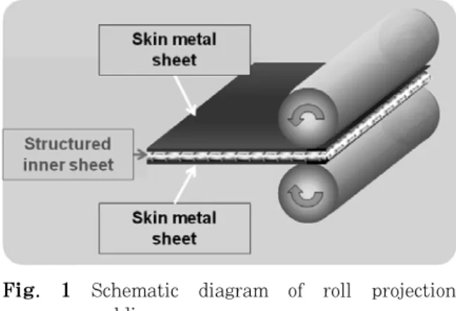 Fig.  1  Schematic  diagram  of  roll  projection  welding  phase  bonding)을  이용하여  내부  구조재와  외판재를 접합한 사례6)가 있다
