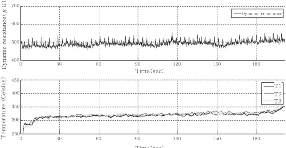 Fig. 7  Significantly improved consistency of monitoring parameters by feed-back control of pressure