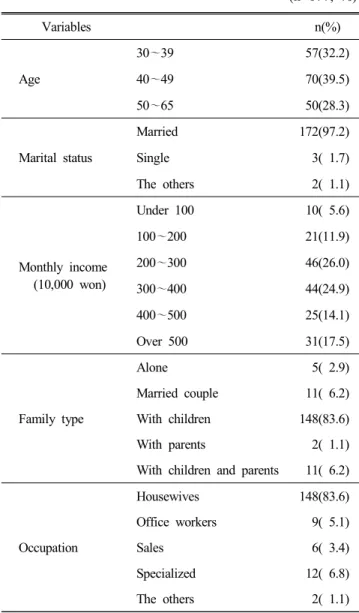 Table  1.  General  characteristics  of  the  respondents  (n=177,  %) Variables n(%) Age  30 ～39 57(32.2)40 ～49 70(39.5) 50 ～65 50(28.3) Marital  status  Married 172(97.2)Single 3(  1.7) The  others 2(  1.1) Monthly  income (10,000  won) Under  100 10(  5