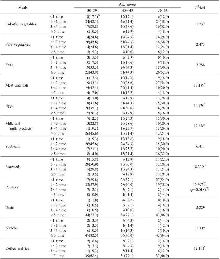 Table  2.  Frequency  (per  week)  of  food  intake  by  age  group  (n=177,  %)