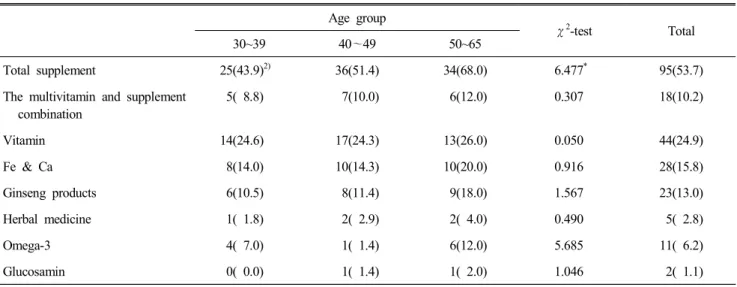 Table  3.  The  types  of  health  functional  food  intake  by  respondents 1) (n=177,  %) Age  group