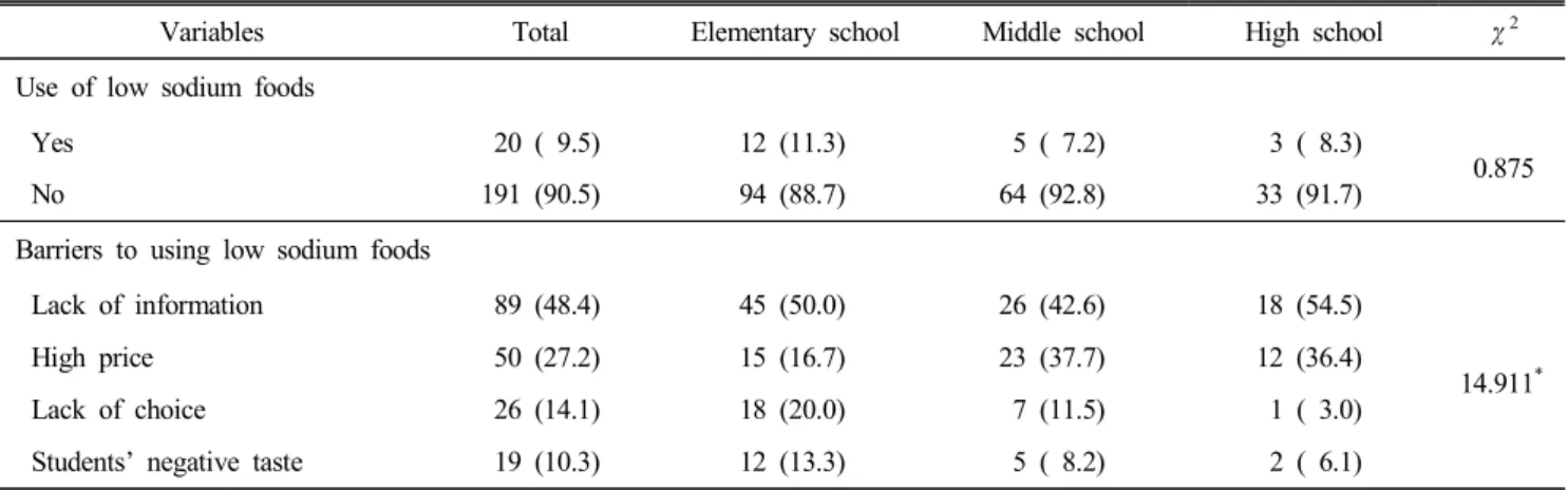 Table  3.  Practice  and  barriers  to  sodium-reduced  diet  n(%)