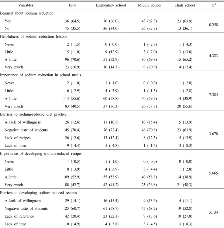 Table  4.  Awareness  and  barriers  to  practice  dietary  sodium  reduction n(%)