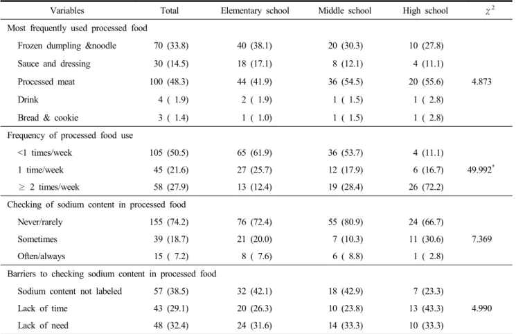 Table  5.  Use  of  the  processed  foods  n(%)