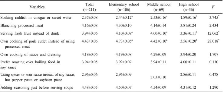 Table  6.  Practice  of  sodium-reduced  diet  in  cooking  school  meals