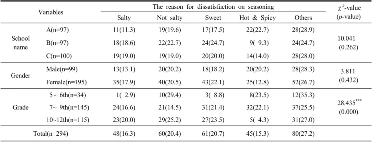 Table  5.  The  reason  for  dissatisfaction  on  seasoning N(%)