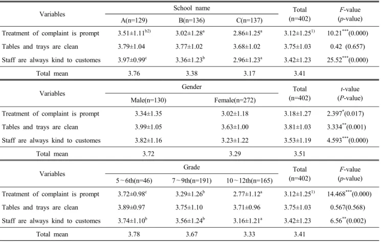 Table  6.  Comparison  of  foodservice  satisfaction  according  to  characteristics  of  respondents