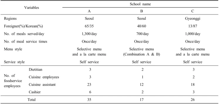 Table  2.  Descriptive  characteristics  of  participating  international  schools
