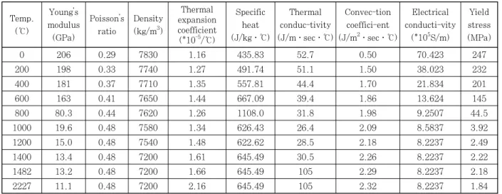 Table 2  Material properties table (electrode)