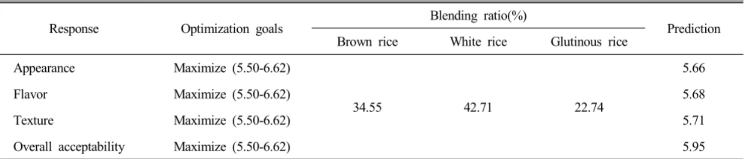 Table  9.  Optimization  response  for  blending  ratio  of  brown  rice,  white  rice  and  glutinous  rice  with  optimization  goals.