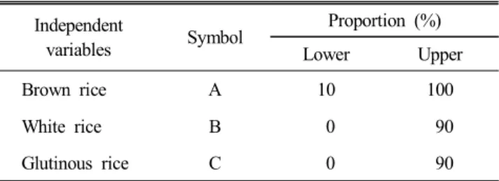 Table  1.  Bounds  of  mixture  independent  variables Independent 