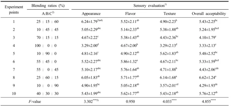 Table  3.  Sensory  evaluation  of  cooked  brown  rice  at  experiment  points Experiment 