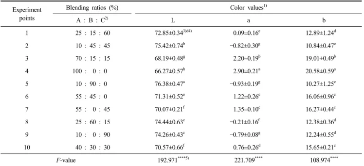 Table  5.  Color  values  of  cooked  brown  rice  at  experiment  points Experiment 