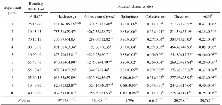 Table  6.  Textural  characteristics  of  cooked  brown  rice  at  experiment  points  by  texture  profile  analysis