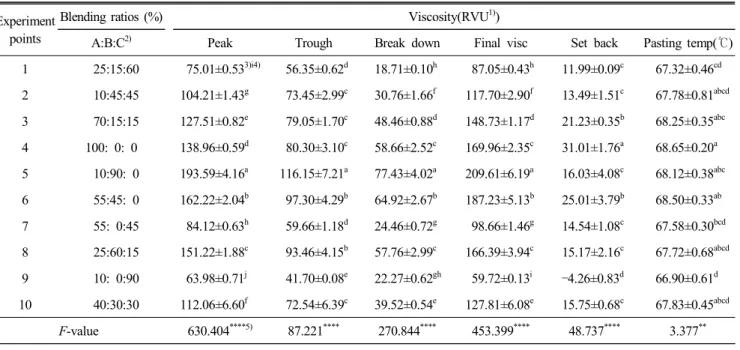 Table  7.  Pasting  characteristics  of  blending  cereals  at  experiment  points  by  rapid  viscosity  analyzer Experiment 