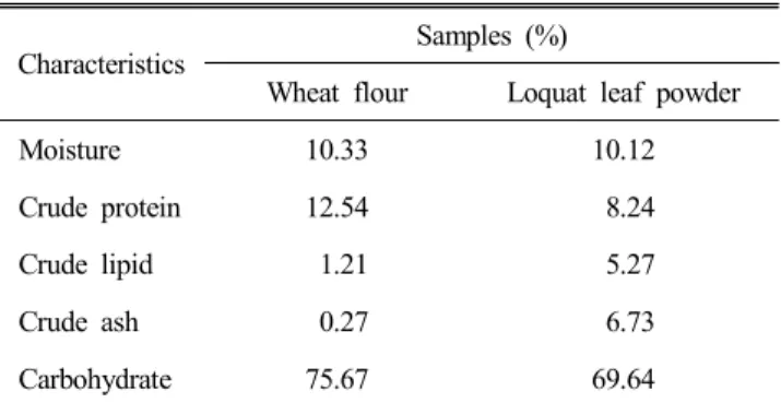 Table  2.  Proximate  composition  of  loquat  leaf  powder  and  wheat  flours