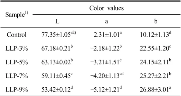 Table  4.  The  effect  of  loquat  leaf  powder  on  the  coo- coo-king  characteristic  of  dumpling  shell