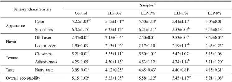 Table  7.  Sensory  evaluation  score  of  dumpling  shell  differing  in  loquat  leaf  powder